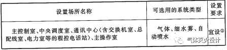 表7.5.1 主要廠房（倉庫）、工藝裝置自動滅火系統設置要求