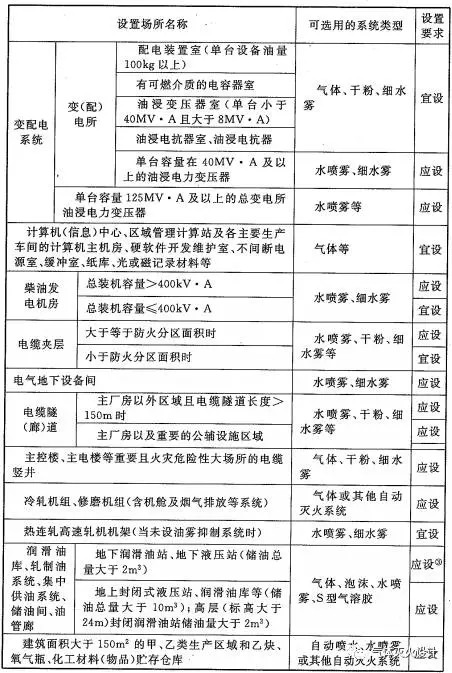 表7.5.1 主要廠房（倉庫）、工藝裝置自動滅火系統設置要求