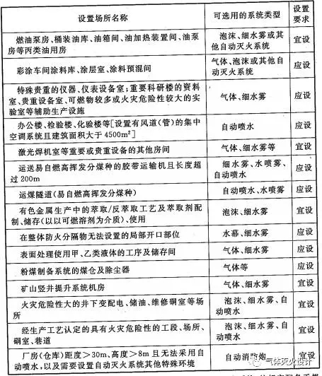 表7.5.1 主要廠房（倉庫）、工藝裝置自動滅火系統設置要求