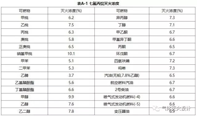 滅火濃度和惰化濃度