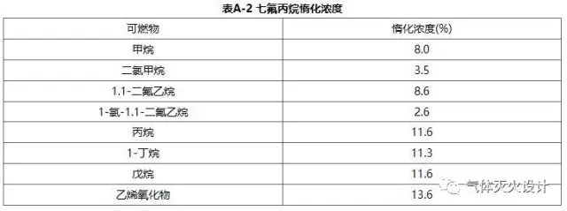 滅火濃度和惰化濃度