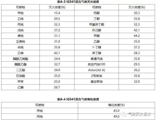 滅火濃度和惰化濃度