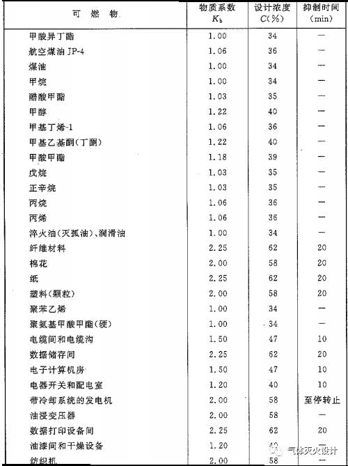 二氧化碳撲救固體深位火災的抑制時間應按其設計規范附錄A的規定采用。