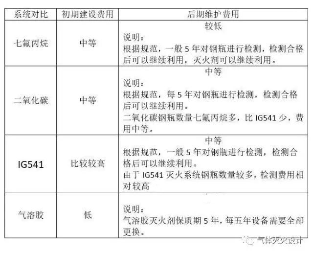 滅火劑比較