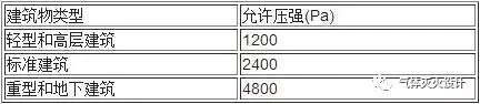 建筑物的內壓允許壓強
