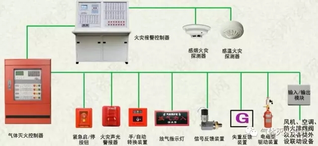 氣體滅火控制系統組成