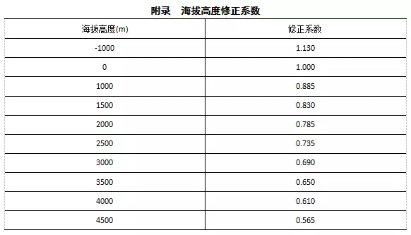 七氟丙烷設計海拔高度修正系數