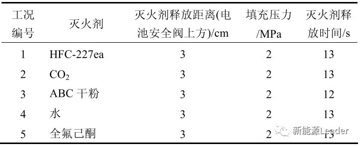 五種滅火劑相關信息