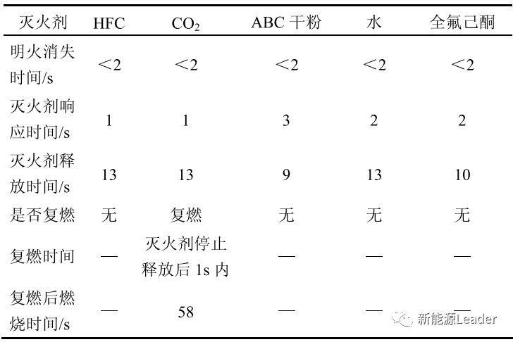 五種滅火劑滅火效果對比