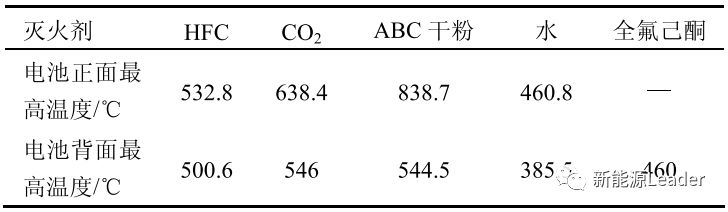 不同滅火劑作用特征參數